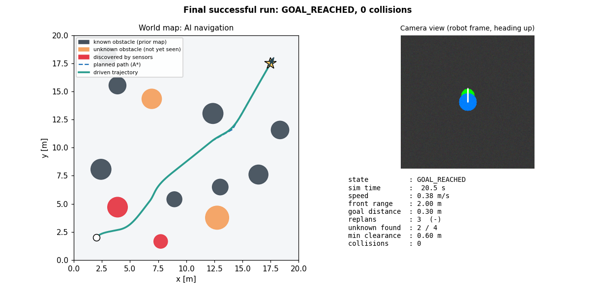 Final successful run dashboard
